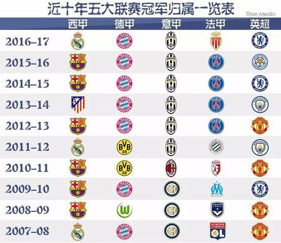 然而他们也